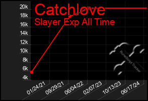 Total Graph of Catchlove