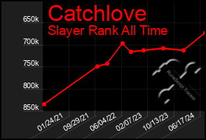 Total Graph of Catchlove