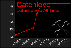 Total Graph of Catchlove