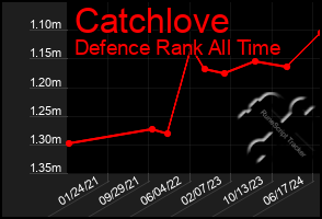 Total Graph of Catchlove