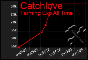 Total Graph of Catchlove