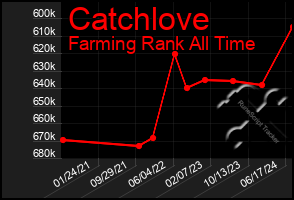 Total Graph of Catchlove