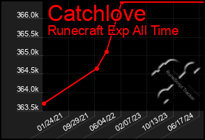 Total Graph of Catchlove