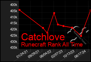 Total Graph of Catchlove