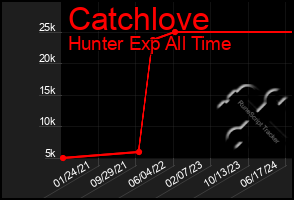 Total Graph of Catchlove