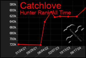 Total Graph of Catchlove