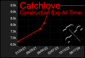 Total Graph of Catchlove