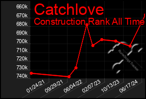 Total Graph of Catchlove