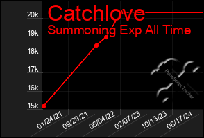 Total Graph of Catchlove