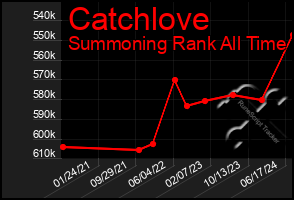 Total Graph of Catchlove