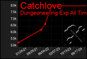 Total Graph of Catchlove