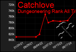 Total Graph of Catchlove