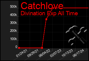 Total Graph of Catchlove