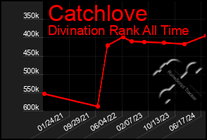 Total Graph of Catchlove