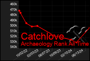 Total Graph of Catchlove