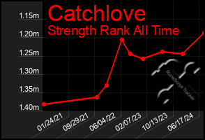 Total Graph of Catchlove