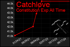 Total Graph of Catchlove