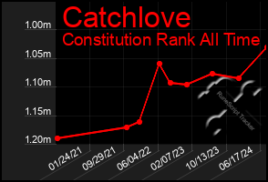 Total Graph of Catchlove