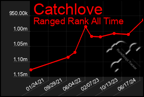 Total Graph of Catchlove