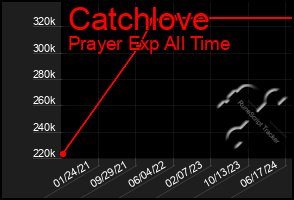 Total Graph of Catchlove