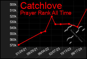 Total Graph of Catchlove