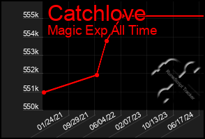 Total Graph of Catchlove