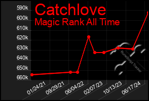 Total Graph of Catchlove