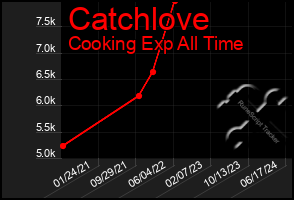 Total Graph of Catchlove