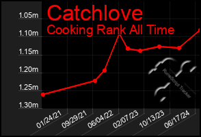 Total Graph of Catchlove