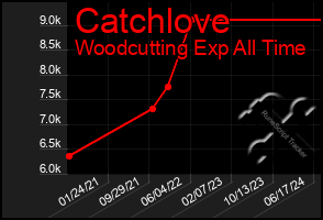 Total Graph of Catchlove