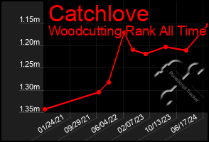 Total Graph of Catchlove