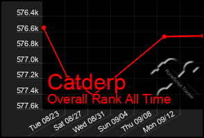 Total Graph of Catderp