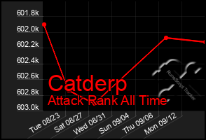 Total Graph of Catderp