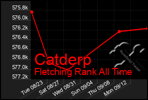 Total Graph of Catderp