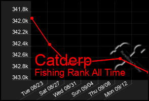 Total Graph of Catderp