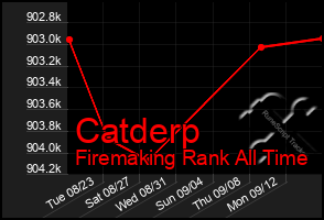 Total Graph of Catderp