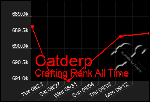 Total Graph of Catderp