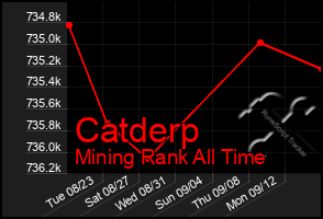 Total Graph of Catderp