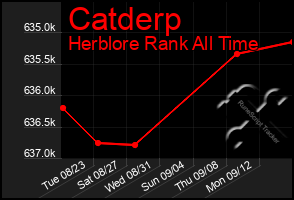 Total Graph of Catderp