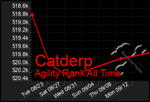 Total Graph of Catderp