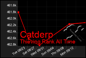 Total Graph of Catderp