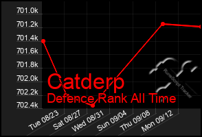 Total Graph of Catderp