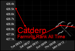 Total Graph of Catderp