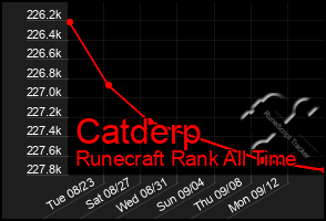 Total Graph of Catderp