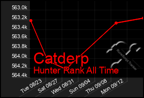 Total Graph of Catderp