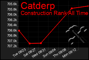 Total Graph of Catderp