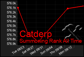 Total Graph of Catderp