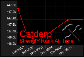 Total Graph of Catderp