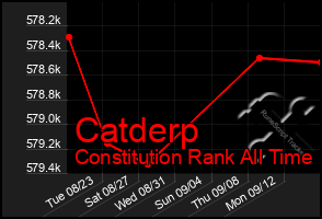 Total Graph of Catderp