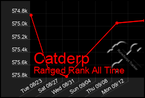 Total Graph of Catderp